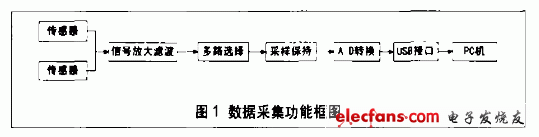 基于MSP430和USB的数据采集系统,52.gif,第2张