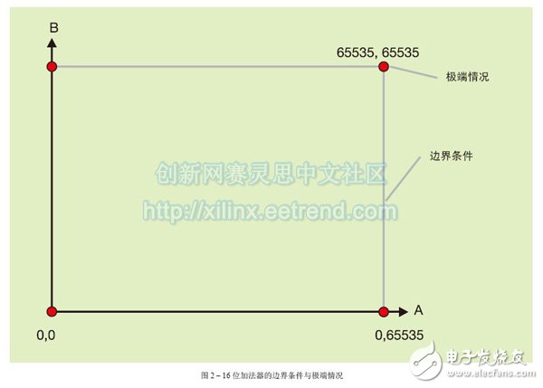 验证设计和创建可实现的设计,图 2 – 16位加法器的边界条件与极端情况,第3张