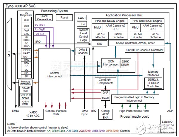 将Zynq SoC上的两个ARM Cortex,Adam Taylor玩转MicroZed系列46：将Zynq SoC上的两个ARM Cortex,第2张