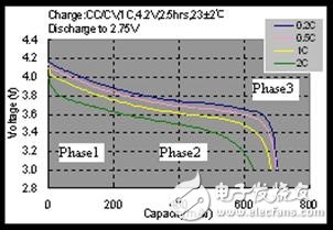 三种不同电量计介绍与设计及示例分析（意法半导体的STC3100电池监控IC）,图2 锂电池放电曲线,第4张