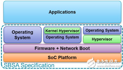 生态系统更完整ARM伺服器阵营声势大涨,图1　ARM SBSA标准架构,第2张