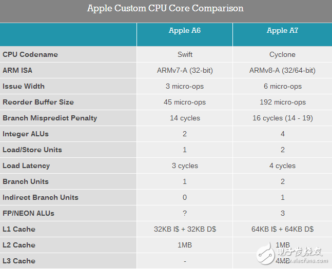 苹果A7 CPU架构终极大揭秘,第3张