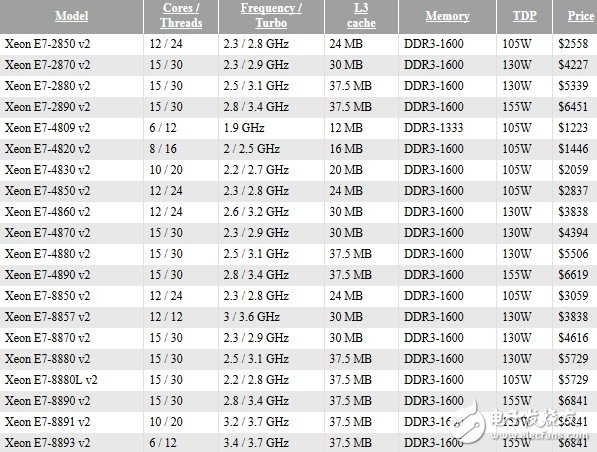 英特尔新推Xeon E7 v2处理器:具有15颗处理核心,英特尔新推Xeon E7 v2处理器:具有15颗处理核心,第2张