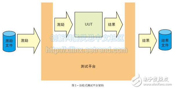 验证设计和创建可实现的设计,图1 – 自检式测试平台架构,第2张