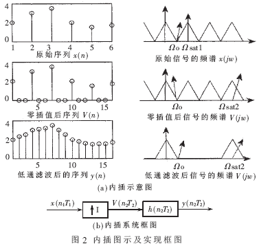 采样率变换器的多相表示结构FPGA实现,第3张