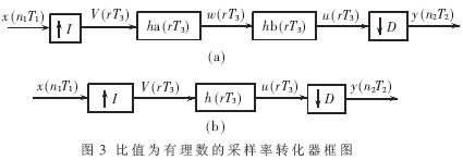 采样率变换器的多相表示结构FPGA实现,第4张