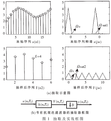 采样率变换器的多相表示结构FPGA实现,第2张