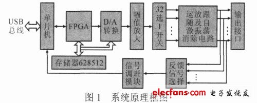 基于FPGA的实时可编程高精度信号源设计,图1 系统原理框图,第2张