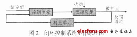 基于FPGA的实时可编程高精度信号源设计,图2 闭环控制系统工作原理图,第3张