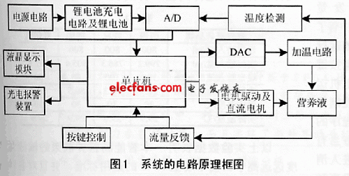 基于Small RTOS51的营养液输液系统,第2张