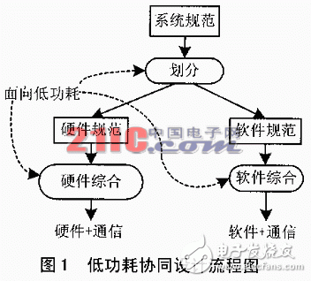 嵌入式系统的低功耗设计及测试实验分析,嵌入式系统的低功耗设计及测试实验分析,第2张