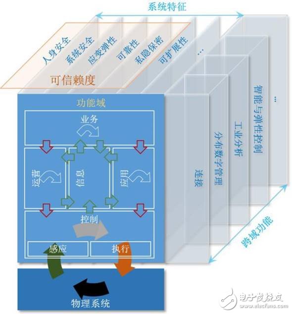 美、德、日、中工业互联网架构发展,美、德、日、中工业互联网架构发展,第3张