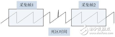 如何通过SDS2000的高波形捕获率观察偶发信号,第3张