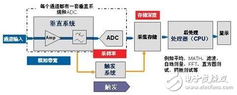 如何通过SDS2000的高波形捕获率观察偶发信号,第2张