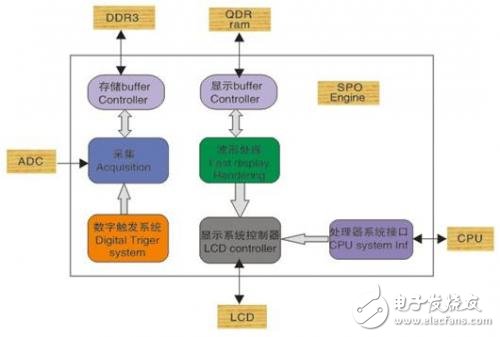 如何通过SDS2000的高波形捕获率观察偶发信号,第4张