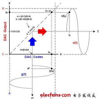 由DAC谐波频谱成分重构其传递函数,由DAC谐波频谱成分重构其传递函数[图],第2张