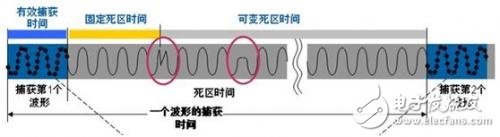 如何通过SDS2000的高波形捕获率观察偶发信号,第5张