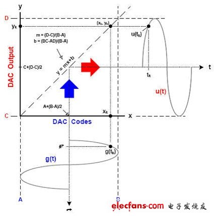 由DAC谐波频谱成分重构其传递函数,由DAC谐波频谱成分重构其传递函数[图],第3张
