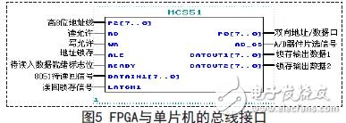 基于单片机与FPGA的直接频率数字合成器的设计方案,FPGA与单片机的总线接口,第6张