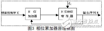 基于单片机与FPGA的直接频率数字合成器的设计方案,相位累加器原理框图,第4张