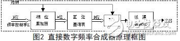 基于单片机与FPGA的直接频率数字合成器的设计方案,直接数字频率合成器原理框图,第3张