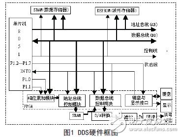 基于单片机与FPGA的直接频率数字合成器的设计方案,DDS硬件框图,第2张