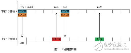 解决4GLTE系统时延及降低空口时延的4种方案,LTE系统现有时延分析,第2张