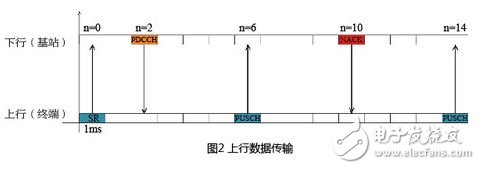 解决4GLTE系统时延及降低空口时延的4种方案,LTE系统现有时延分析,第3张