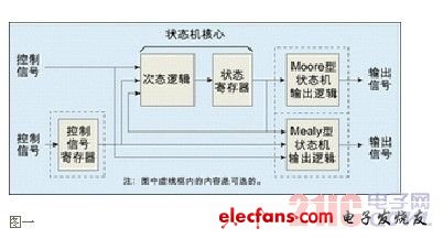 高速状态下使用CPLD实现状态机的办法,2.jpg,第3张