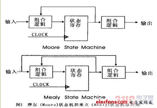 高速状态下使用CPLD实现状态机的办法,1.jpg,第2张