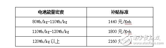 新能源客车倒闭80%？新能源政策的出台将何去何从,新能源客车倒闭80%？新能源政策的出台将何去何从,第2张