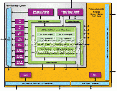 赛灵思Zynq-7000 可扩展处理平台(EPP),第2张