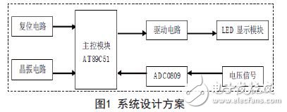 基于YL-236单片机实训装置的数字电压表的设计方案,系统设计方案,第2张