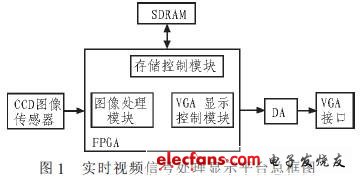 基于Altera FPGA的视频信号处理的设计与实现,实时视频信号处理显示平台总框图,第2张