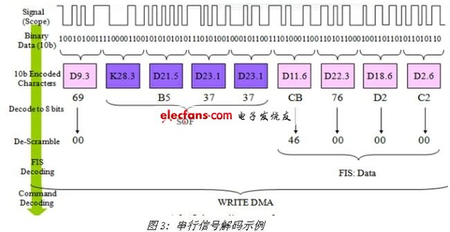 力科示波器高速串行数据全方位测试方案,《电子系统设计》,第4张