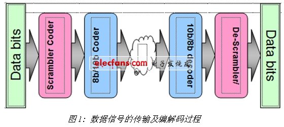 力科示波器高速串行数据全方位测试方案,《电子系统设计》,第2张