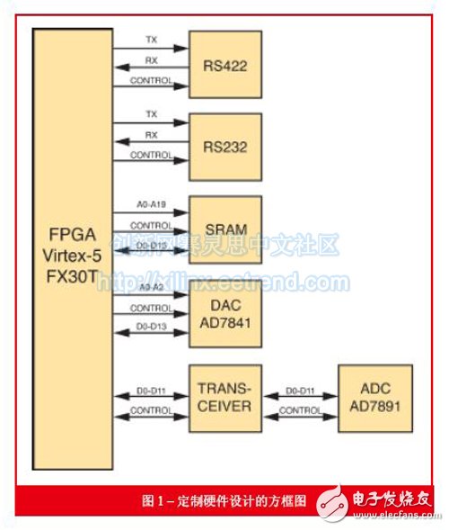 教你如何为Xilinx设计创建创建自定义XBD文件,图1 – 定制硬件设计的方框图,第2张