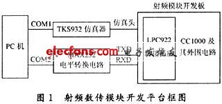 基于LPC900单片机的射频数传模块开发,第2张