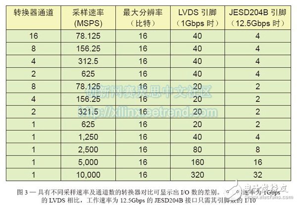 转换器JESD204B与LVDS的综合比较,图3—具有不同采样速率及通道数的转换器对比可显示出I/O数的差别。与工作速率为1Gbps的LVDS相比，工作速率为12.5Gbps的JESD204B接口只需其引脚数的1/10,第3张