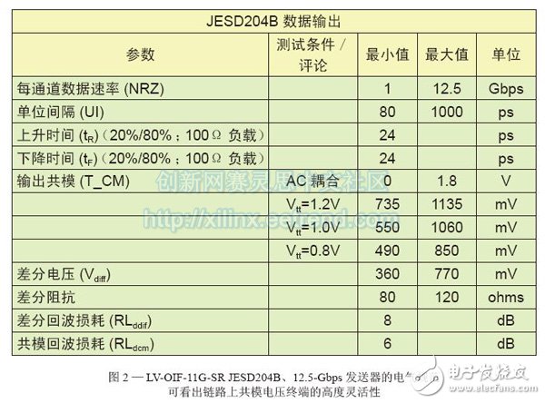 转换器JESD204B与LVDS的综合比较,图2—LV-OIF-11G-SR JESD204B、12.5-Gbps发送器的电气规范br //p可看出链路上共模电压终端的高度灵活性,第2张