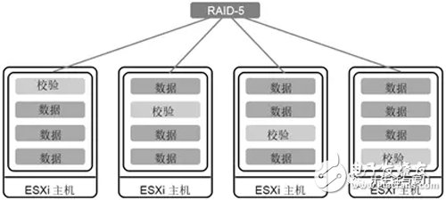 浅谈vSAN架构的分布式RAID技术,浅谈vSAN架构的分布式RAID技术,第2张