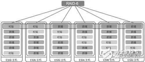 浅谈vSAN架构的分布式RAID技术,浅谈vSAN架构的分布式RAID技术,第3张