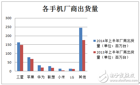 竞争格局激烈，几张图带你读懂中国智能手机市场,2013&2014年上半年各手机厂商的出货量,第2张