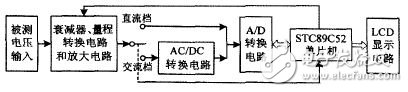 基于单片机的高精度智能交直流电压数据采集系统设计,图1 电压数据采集系统原理框图,第2张