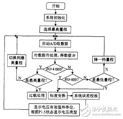 基于单片机的高精度智能交直流电压数据采集系统设计,图 7 系玩软件总体流程图,第9张