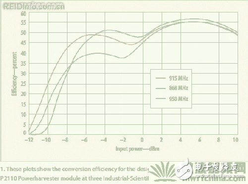 无源射频接收器和射频能量采集技术,射频能量采集技术新发展,第2张