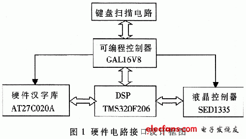 基于DSP的液晶模块的显示原理,第2张