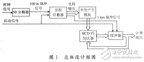 基于FPGA的出租车计价器的设计,系统的总体设计框图,第2张