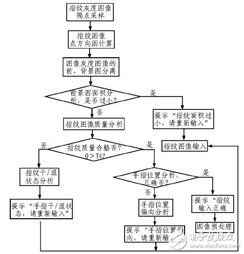 图像采集综合评估的嵌入式指纹识别系统设计,图像采集综合评估的嵌入式指纹识别系统,第5张