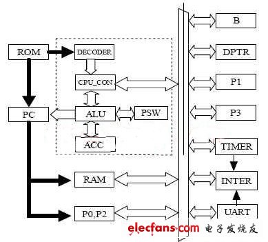 高速DS80C320单片机软核设计,DS80C320功能框图,第2张